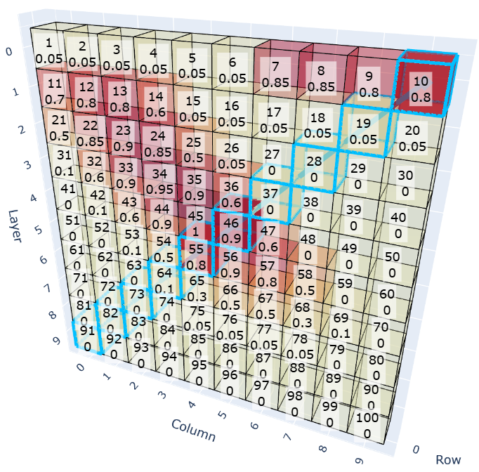 Shaft 10 → 91 runs the other way, from the top-right surface block down to the bottom-left