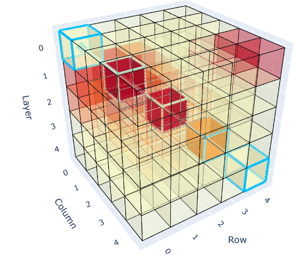 Shaft A (blocks 1, 32, 63, 94, 125) runs corner to corner and hits the shallow ore
